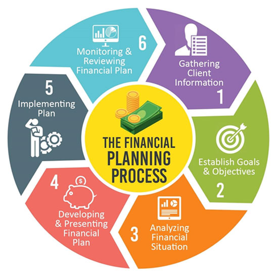 PvE six-stage financial planning process